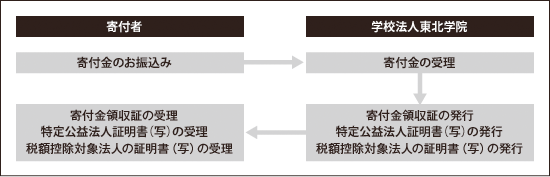 寄付金の流れ