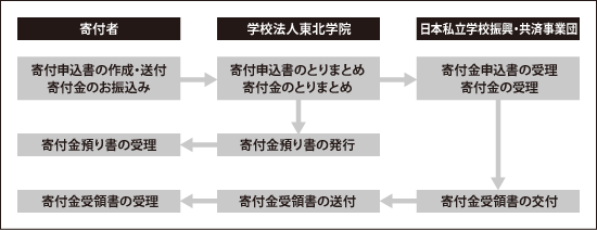 寄付金の流れ